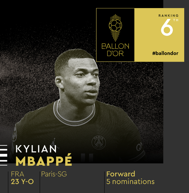 Mbappe on jälleen ehdokkaana Ballon d'Or -palkintoon ja sijoittuu kuudenneksi